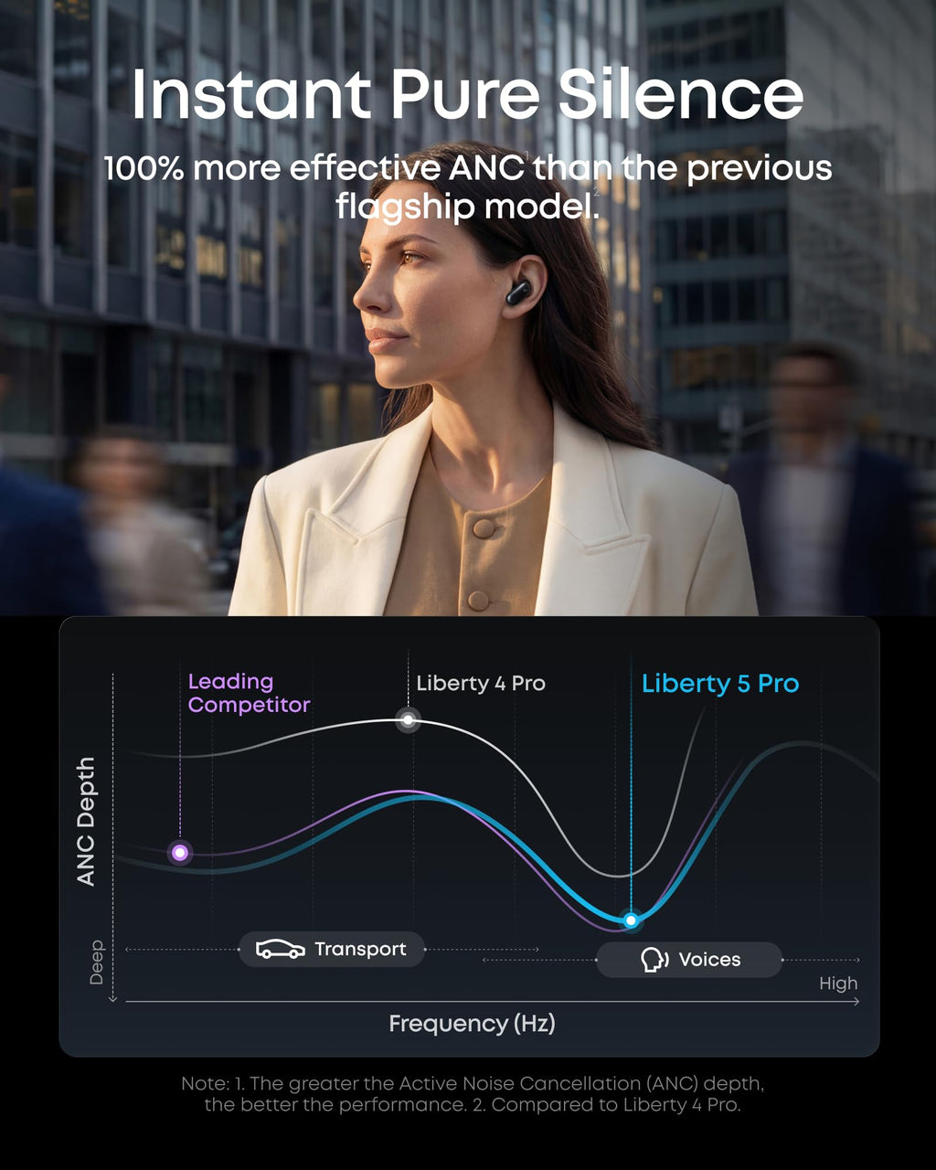 Soundcore Liberty 5 Pro by Anker Noise Cancelling Wireless Earbuds | Anker Thus™ AI Chip delivers Guinness World Records-certified call quality for crystal-clear calls in noisy environments