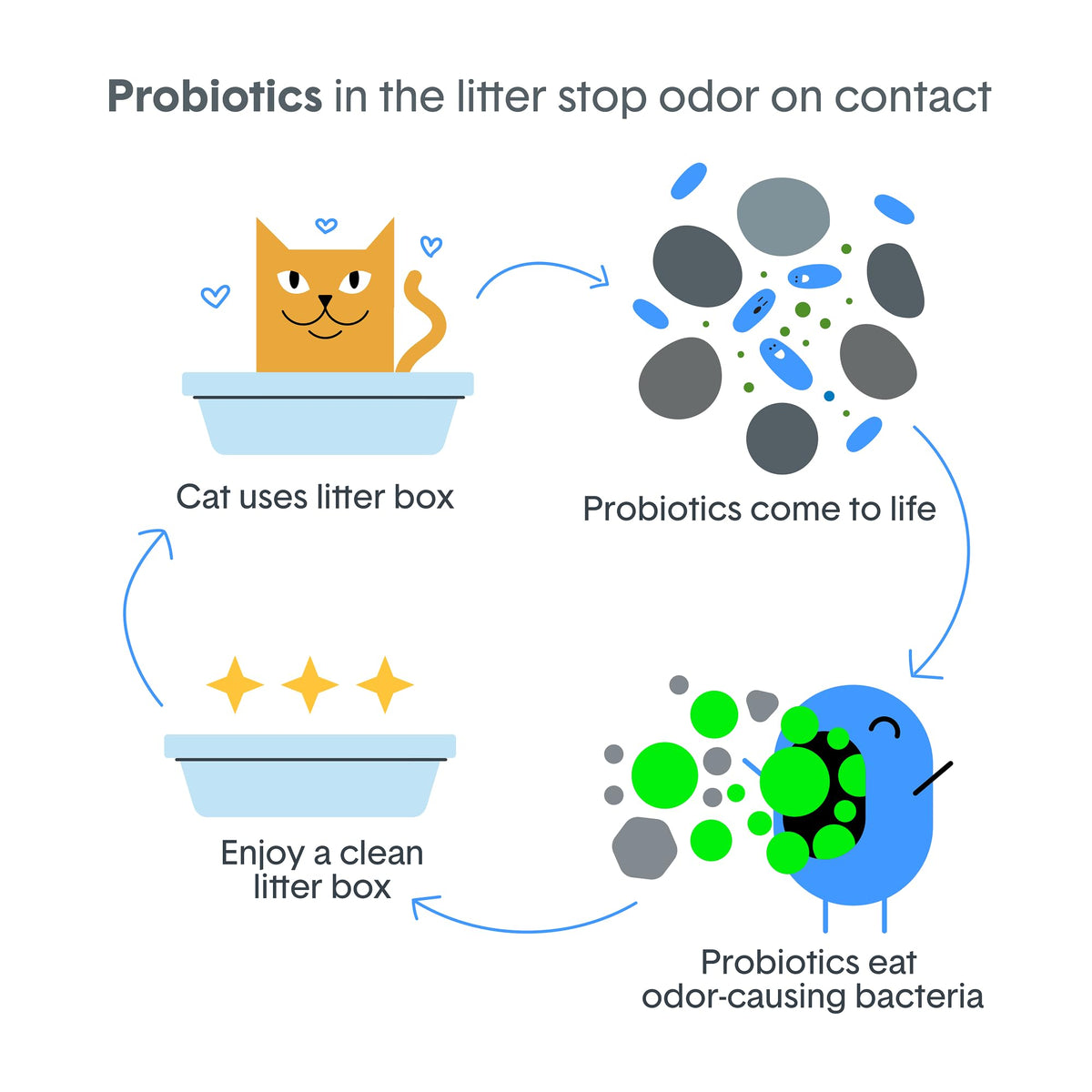 Boxie Probiotic Clumping Cat Litter 40+ Day Odor Control Dust Free 16 lb | Hard Flat Top clumps stay on top for fast scooping and less scrubbing; no added fragrance, fillers, or harsh chemicals