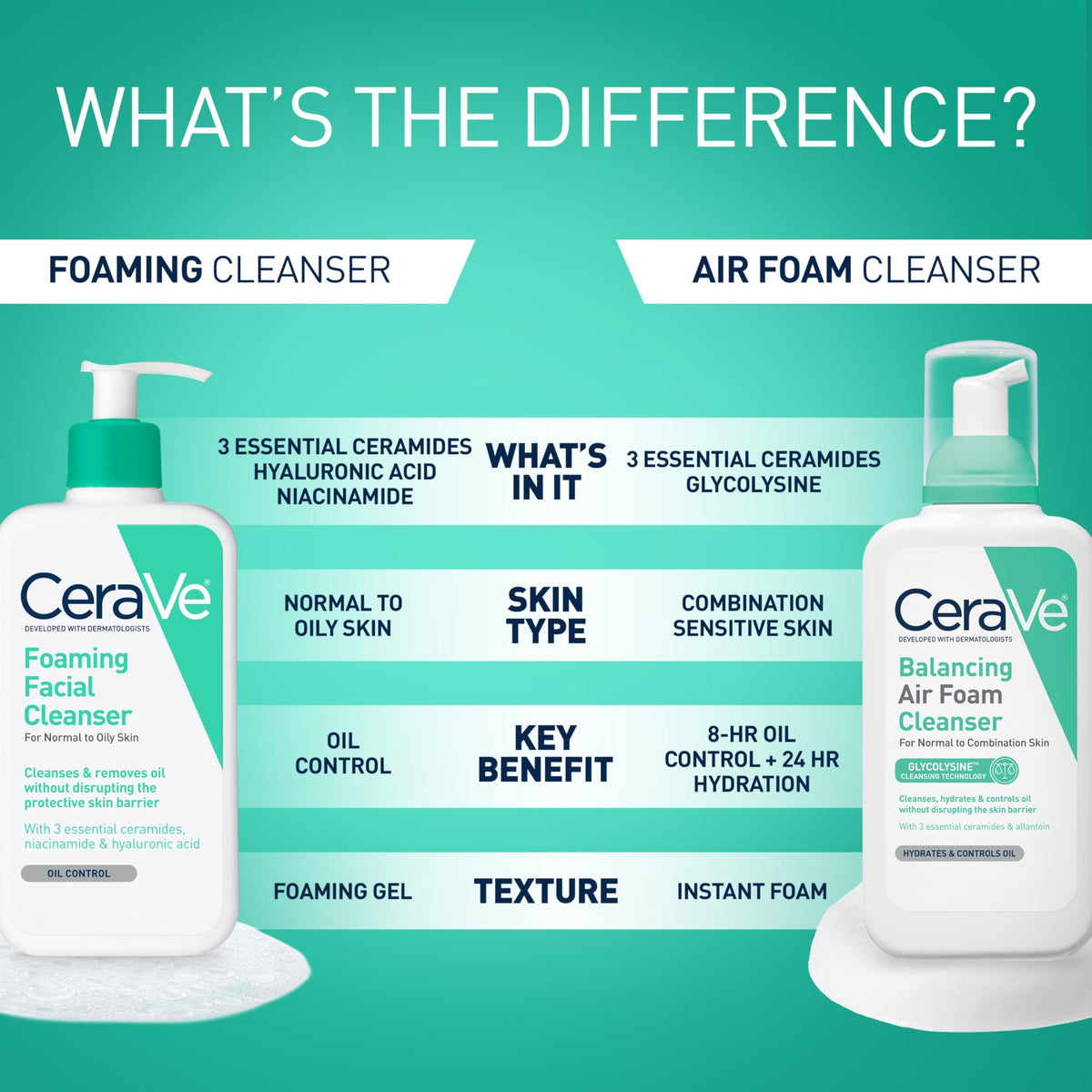 CeraVe Foaming Facial Cleanser, Gentle Cleanser for Oily Skin, 16fl oz | Skin Care with Hyaluronic Acid & Niacinamide, Makeup Remover, Daily Face Wash For Men & Women, Fragrance Free, Oil Control