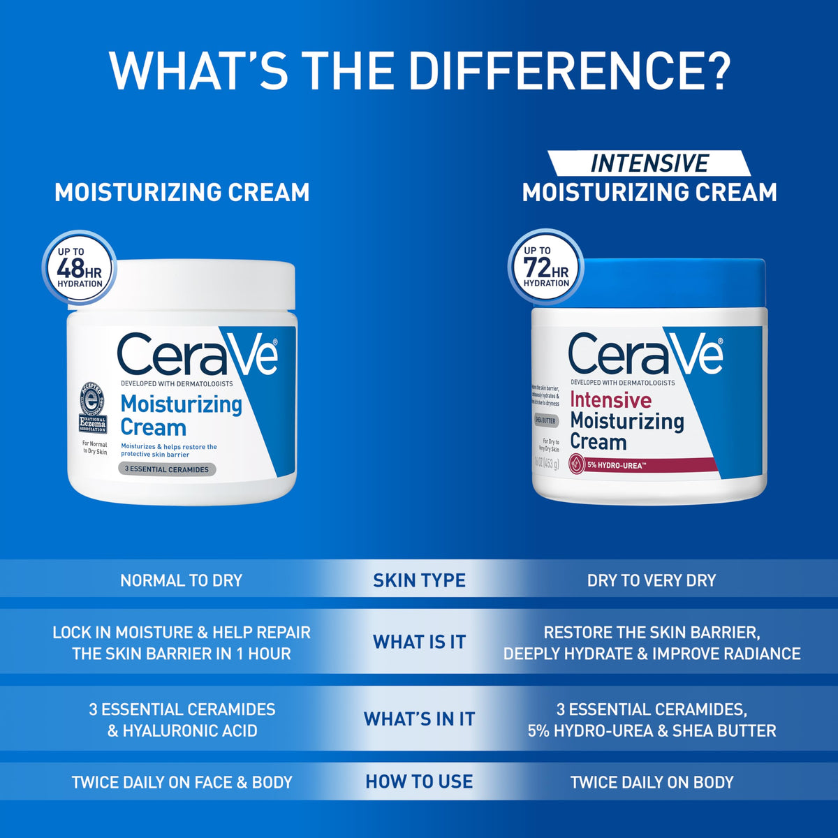 CeraVe Moisturizing Cream, Face & Body Moisturizer for Dry Skin, 19oz | Skin Care with Hyaluronic Acid, Skin Barrier Repair, Ceramide Moisturizer, Fragrance Free, Non-Comedogenic, Daily Use