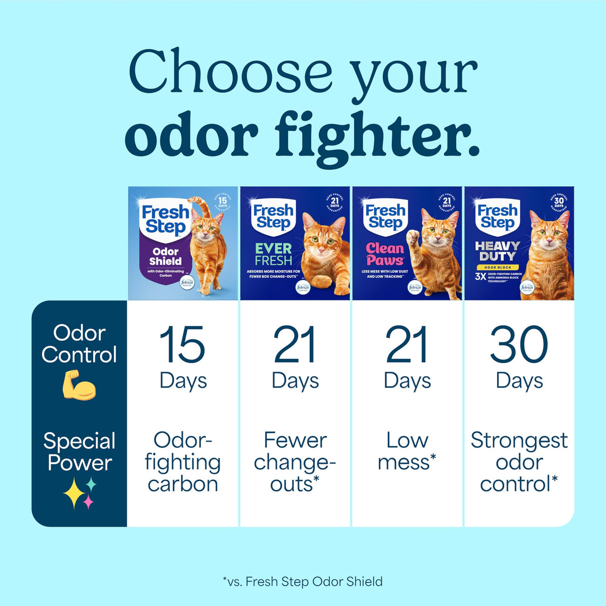 Fresh Step Odor Shield Multi Cat Clumping Cat Litter, 14 lb. | Febreze Freshness, Odor Shield with Ammonia Block Technology, Low Dust, Compatible with Most Automatic Litter Boxes