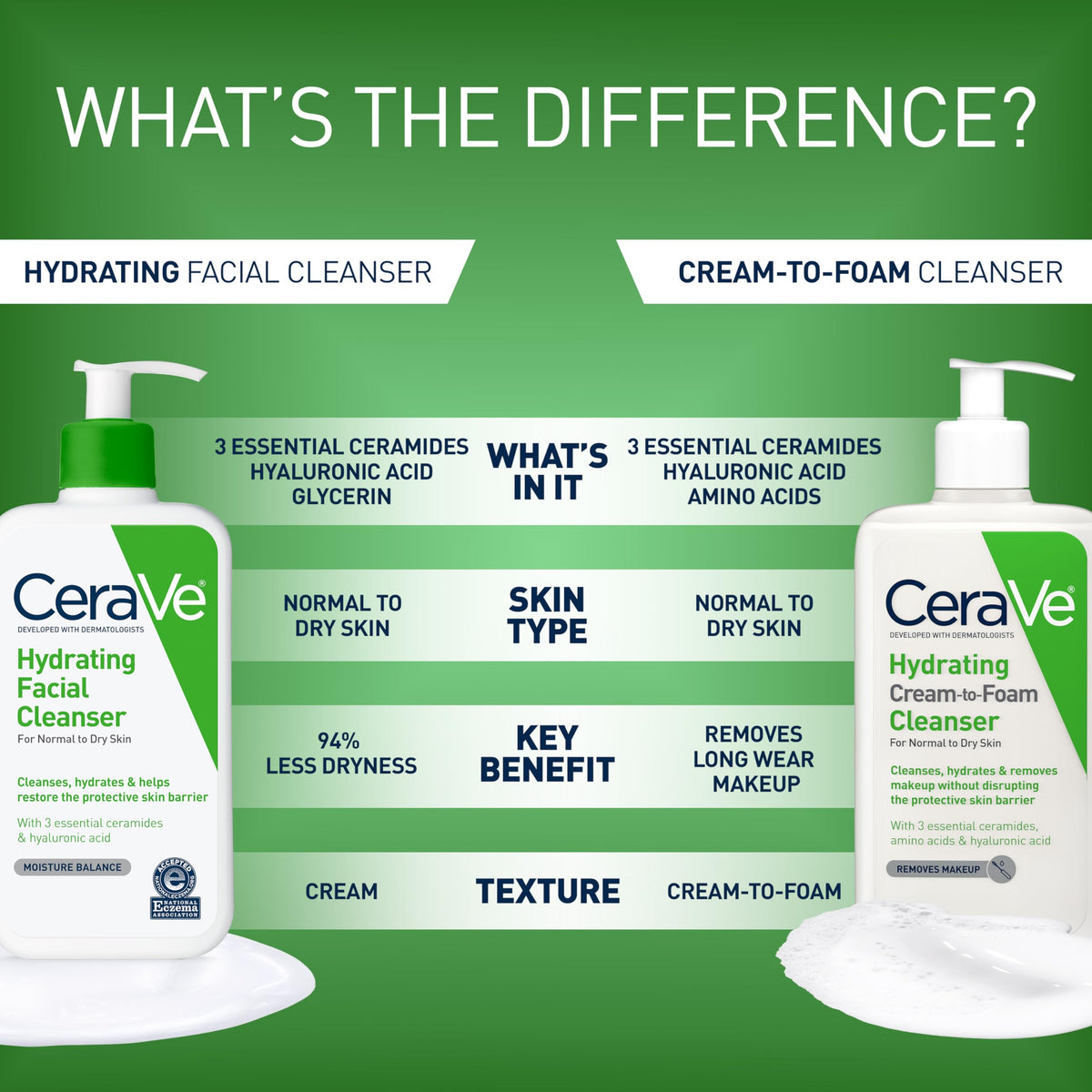 CeraVe Hydrating Cleanser with Hyaluronic Acid, Gentle Face Cleanser,16oz | Daily Face Wash & Makeup Remover with Glycerin, Skin Care for Men and Women, National Eczema Association Certified