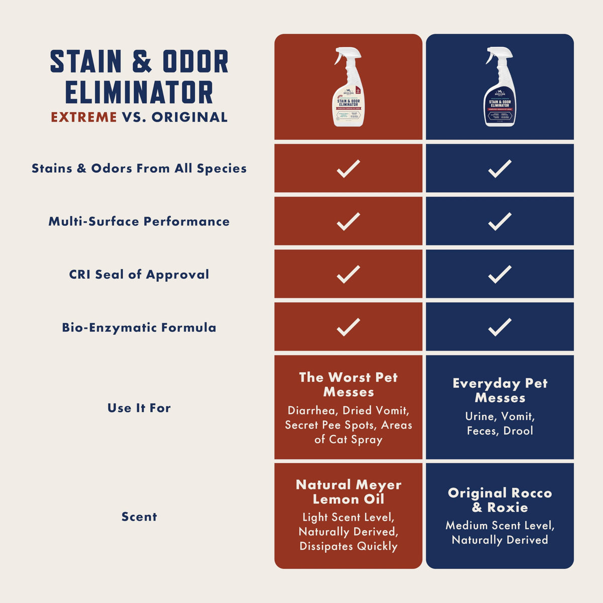 Rocco & Roxie Enzyme Stain & Odor Eliminator, 32 Fl Oz | Bio-enzymatic urine destroyer; CRI Certified Safe; made in USA; for carpets, bedding, litter boxes, crates & cars